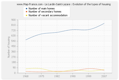Le Lardin-Saint-Lazare : Evolution of the types of housing